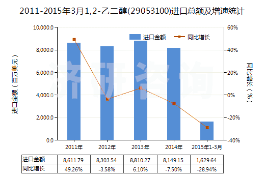 2011-2015年3月1,2-乙二醇(29053100)進(jìn)口總額及增速統(tǒng)計(jì)